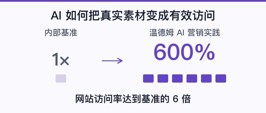 AI提效实例:网站访问率达基准600%,具体怎么做