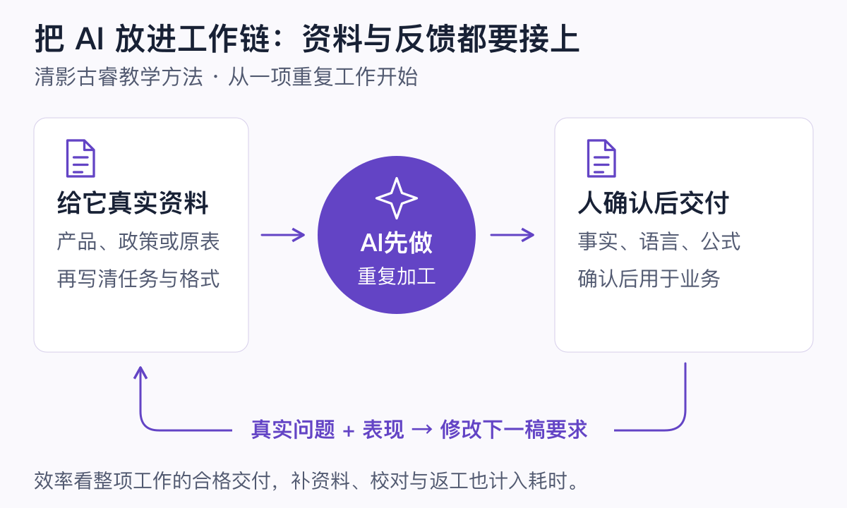 AI提效复用方法：真实资料、明确任务、可审核交付、业务反馈组成重复改进循环