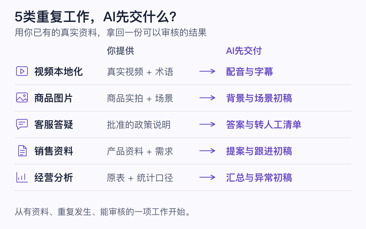五个AI提效场景：视频本地化、商品图片、客服答疑、销售资料和数据分析，各有真实输入与可审核交付