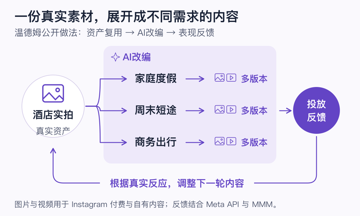 温德姆AI提效实例公开做法：真实酒店资产、旅行需求、图片视频改编、Instagram反馈与下一轮内容
