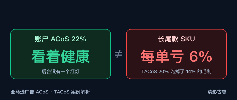 亚马逊广告ACoS案例解析:ACoS降了利润没涨,亚马逊拿走超五成收入你只盯了一块