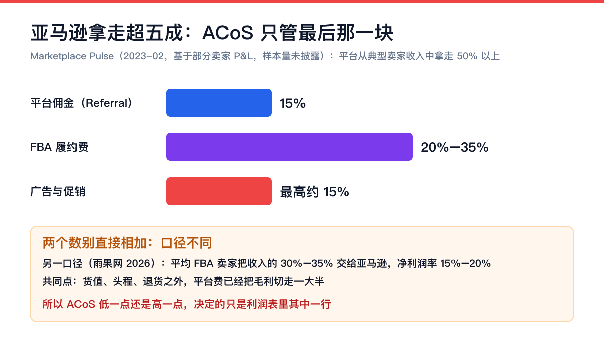 亚马逊卖家费用结构数据卡：15%平台佣金、20%-35% FBA履约费、最高约15%广告，平台拿走超五成收入，ACoS只管其中广告这一块