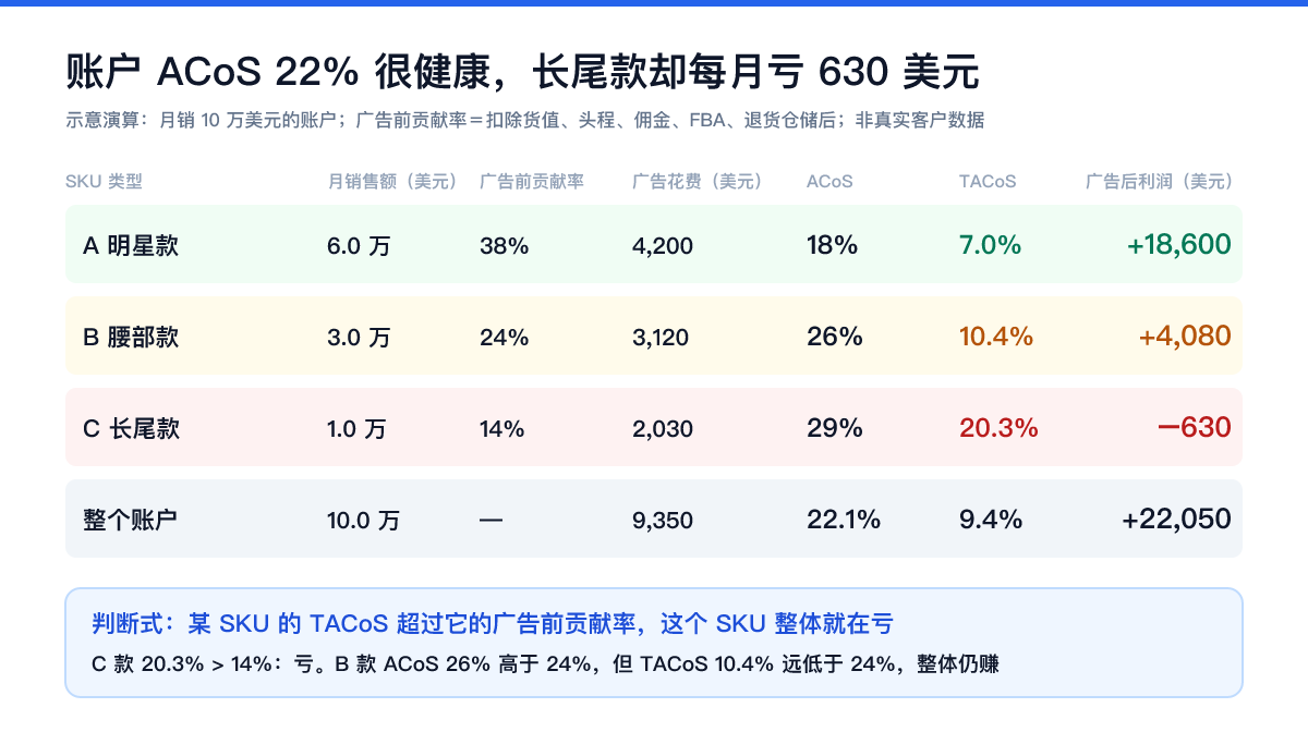 亚马逊广告ACoS与TACoS演算：月销10万美元账户整体ACoS 22.1%，长尾款SKU广告前贡献率14%而TACoS 20.3%，每月亏630美元