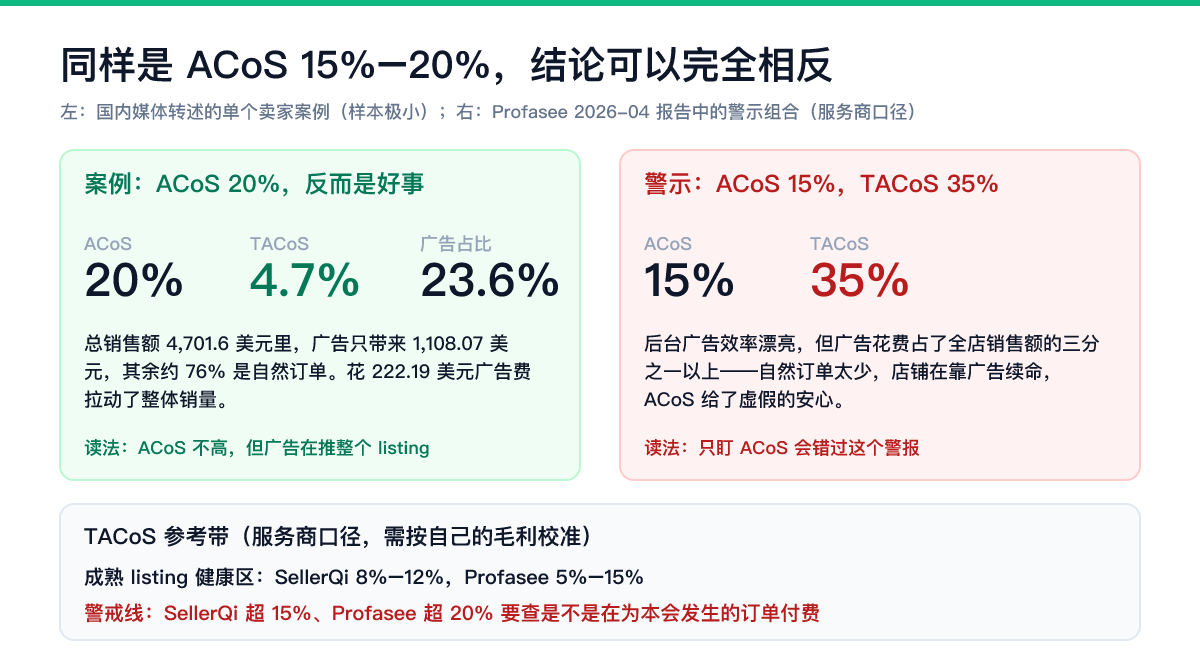 亚马逊广告ACoS与TACoS对比：案例ACoS 20% TACoS 4.7%说明广告在拉动自然订单，ACoS 15% TACoS 35%却是店铺靠广告续命的警示