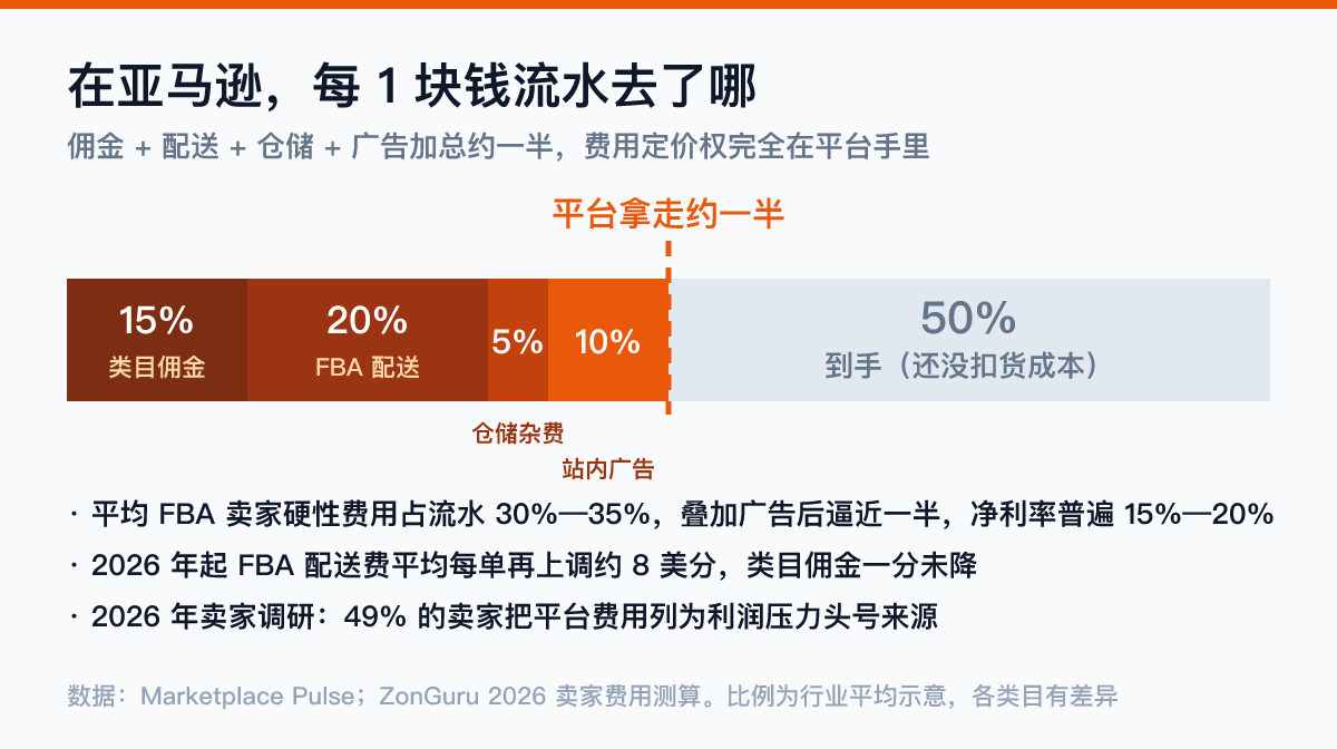 亚马逊卖家费用构成数据卡：类目佣金约15%、FBA配送、仓储、站内广告加总约50%流水，平均净利率仅15%-20%——亚马逊转独立站的费用账