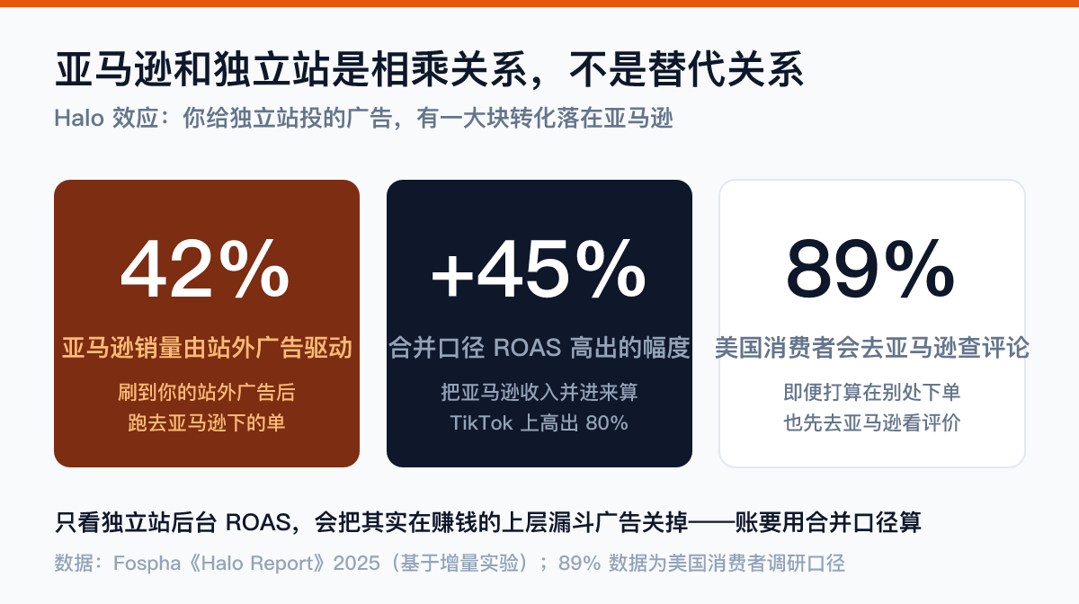 亚马逊Halo效应数据卡：42%亚马逊销量由站外广告驱动、合并ROAS平均高45%、TikTok高80%、89%美国消费者去亚马逊查评论——亚马逊与独立站是相乘关系