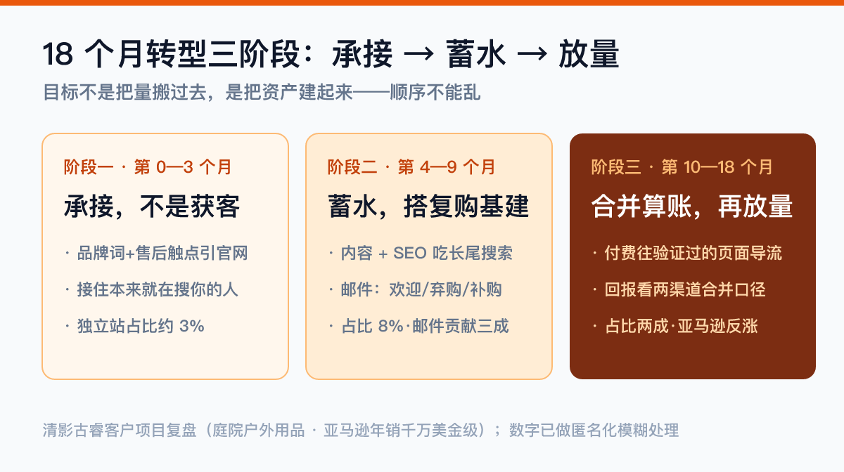 亚马逊转独立站18个月三阶段时间线：0-3个月品牌承接、4-9个月内容与邮件蓄水、10-18个月合并算账放量，独立站份额从约3%爬到约两成