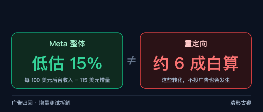 出海广告归因:Meta整体被低估15%,重定向却有约六成转化本就会发生