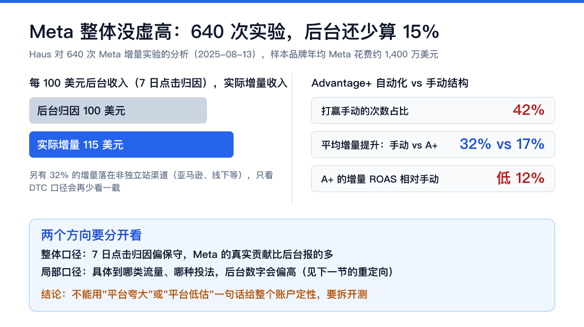 Meta 广告增量实验数据卡：640 次实验显示每 100 美元后台收入对应 115 美元增量，Advantage+ 只有 42% 打赢手动结构