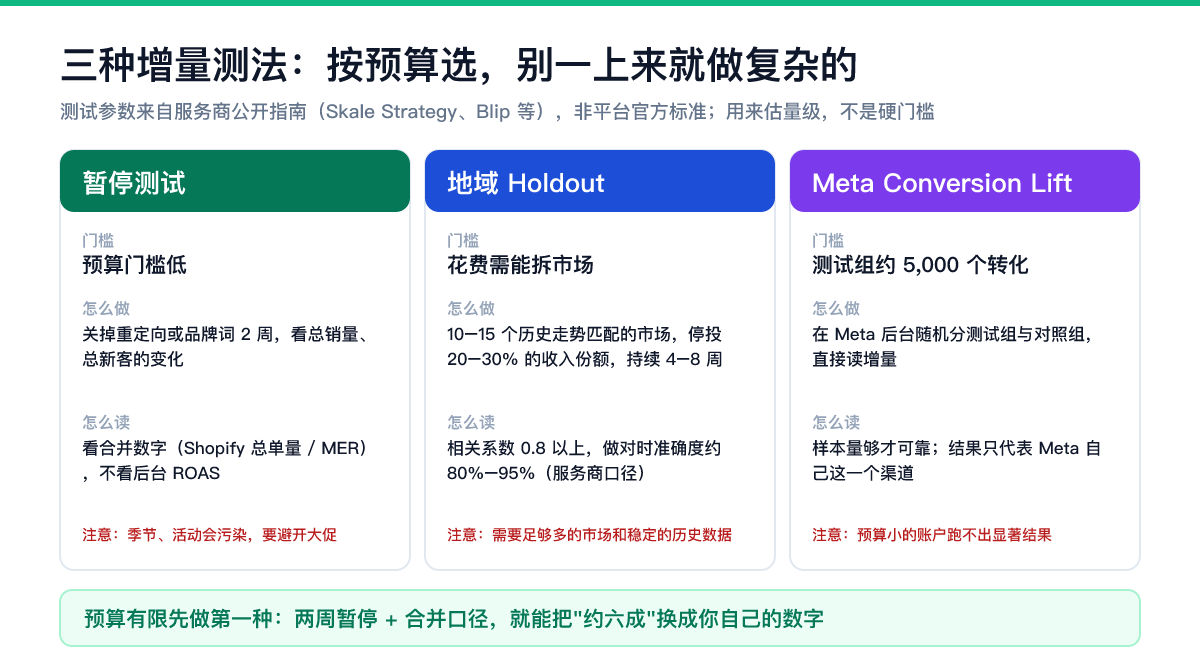 广告增量测试三种方法对比：暂停测试、地域 Holdout、Meta Conversion Lift 的门槛、做法、读数与注意事项
