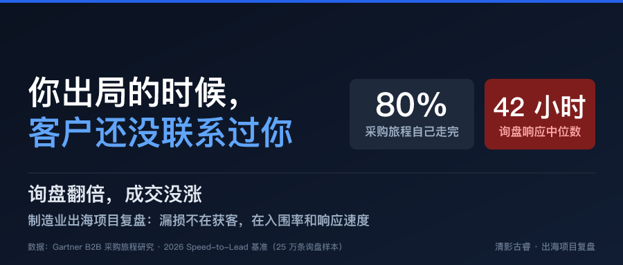 B2B出海询盘案例解析：询盘翻倍成交没涨，订单在你收到询盘前就定了