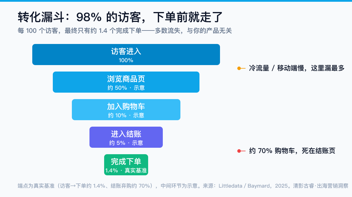 独立站转化漏斗示意图:100个访客进入,经浏览商品、加入购物车、进入结账层层流失,最终只有约1.4%完成下单,约七成购物车在结账页被放弃——独立站转化率优化