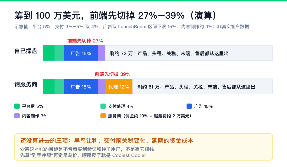 海外众筹真实账本演算：筹到 100 万美元，平台费 5%、支付 4%、广告 15%、内容制作 3%，自己操盘先切掉约 27%，请服务商代理再加约 12% 共约 39%