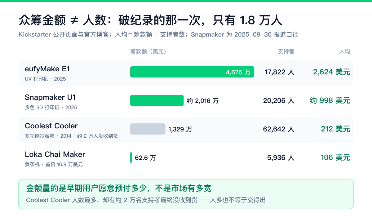 Kickstarter众筹金额与支持者人数对照：eufyMake E1 筹 4676 万美元只有 17822 人、人均 2624 美元；Snapmaker U1 约 2016 万美元 20206 人；Coolest Cooler 1329 万美元 62642 人；Loka Chai Maker 62.6 万美元 5936 人