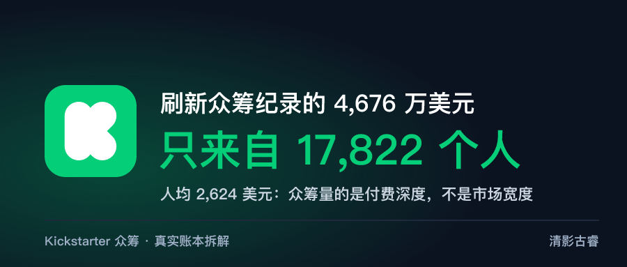 Kickstarter众筹:科技类八成百万美元项目来自中国团队,胜负在上线前就定了