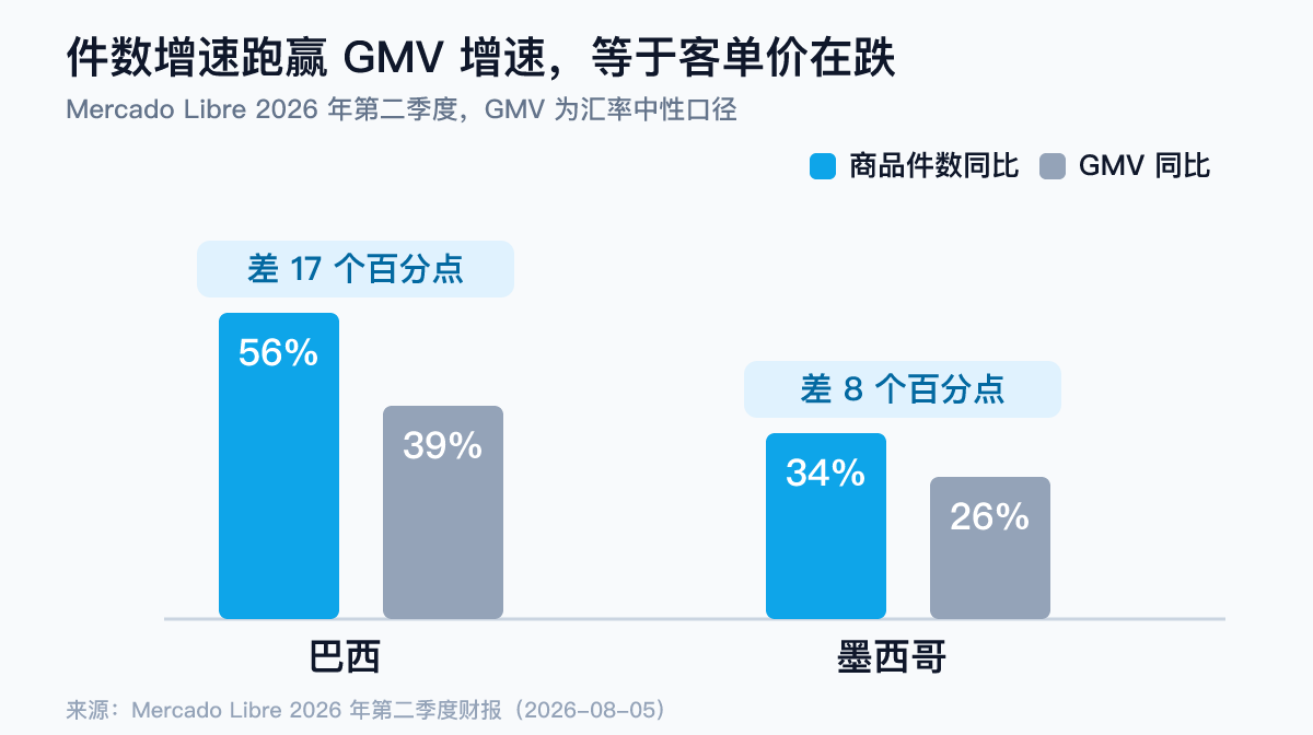 拉美电商件数增速与GMV增速对比数据卡：Mercado Libre 2026年二季度巴西件数增56%、GMV增39%，墨西哥件数增34%、GMV增26%，客单价下行