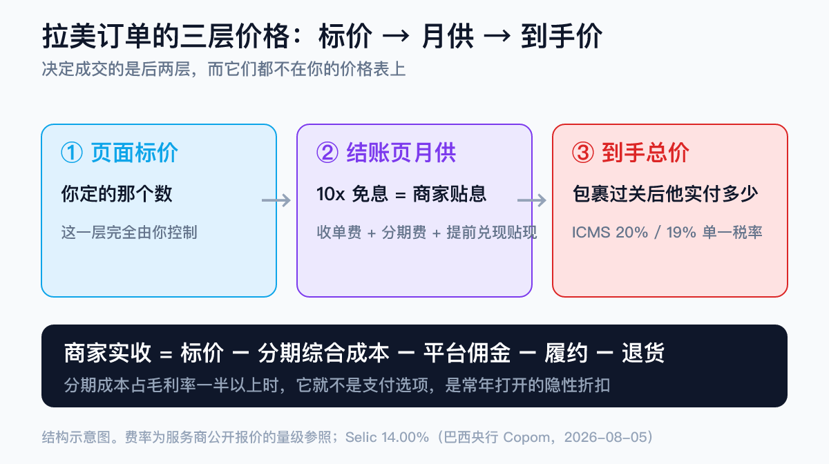 巴西电商到手价三层结构示意图：页面标价、消费者看到的月供、包裹过关后的到手总价，以及分期贴现与ICMS对商家毛利的侵蚀