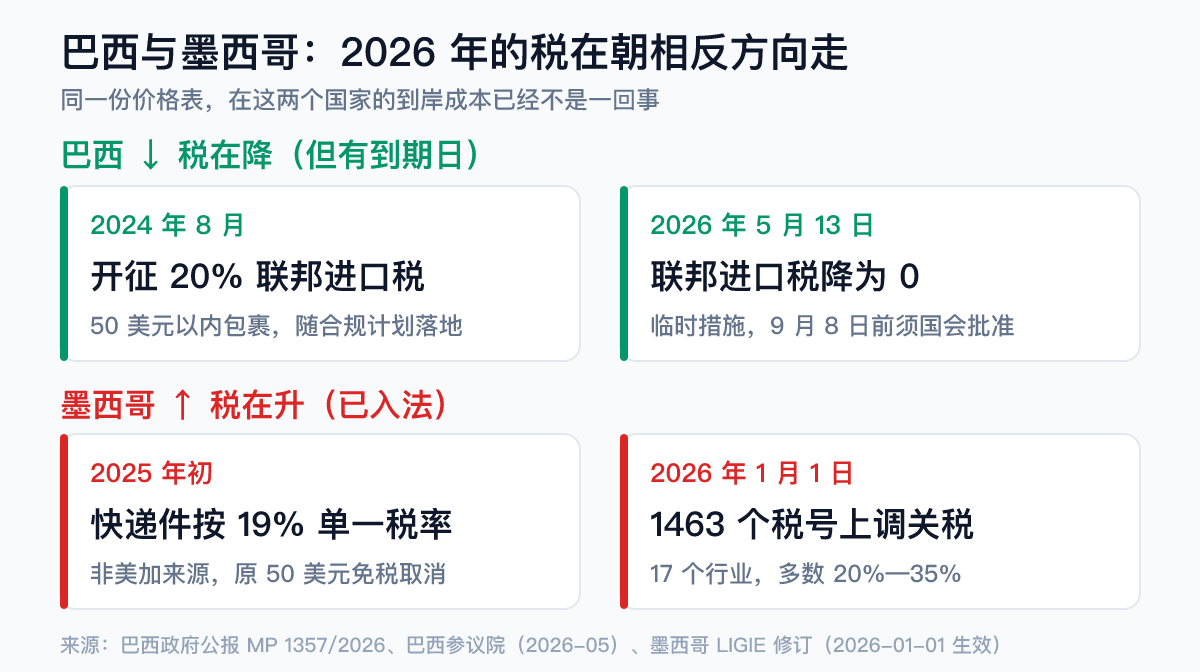 巴西与墨西哥跨境电商税制变化时间轴对照：巴西2024年8月征20%进口税、2026年5月13日归零；墨西哥2025年起19%单一税率、2026年1月1日1463个税号加税