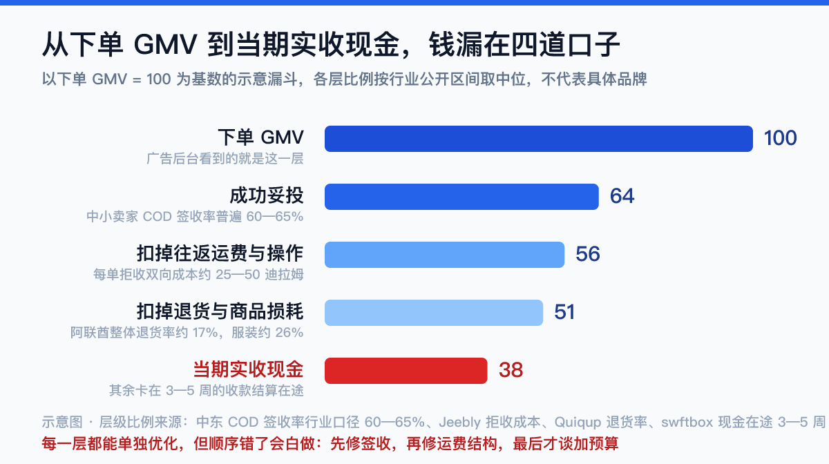 中东出海从下单GMV到实收现金的漏损漏斗示意图:签收率64%、往返运费、退货损耗、3-5周现金在途,最终实收约38%