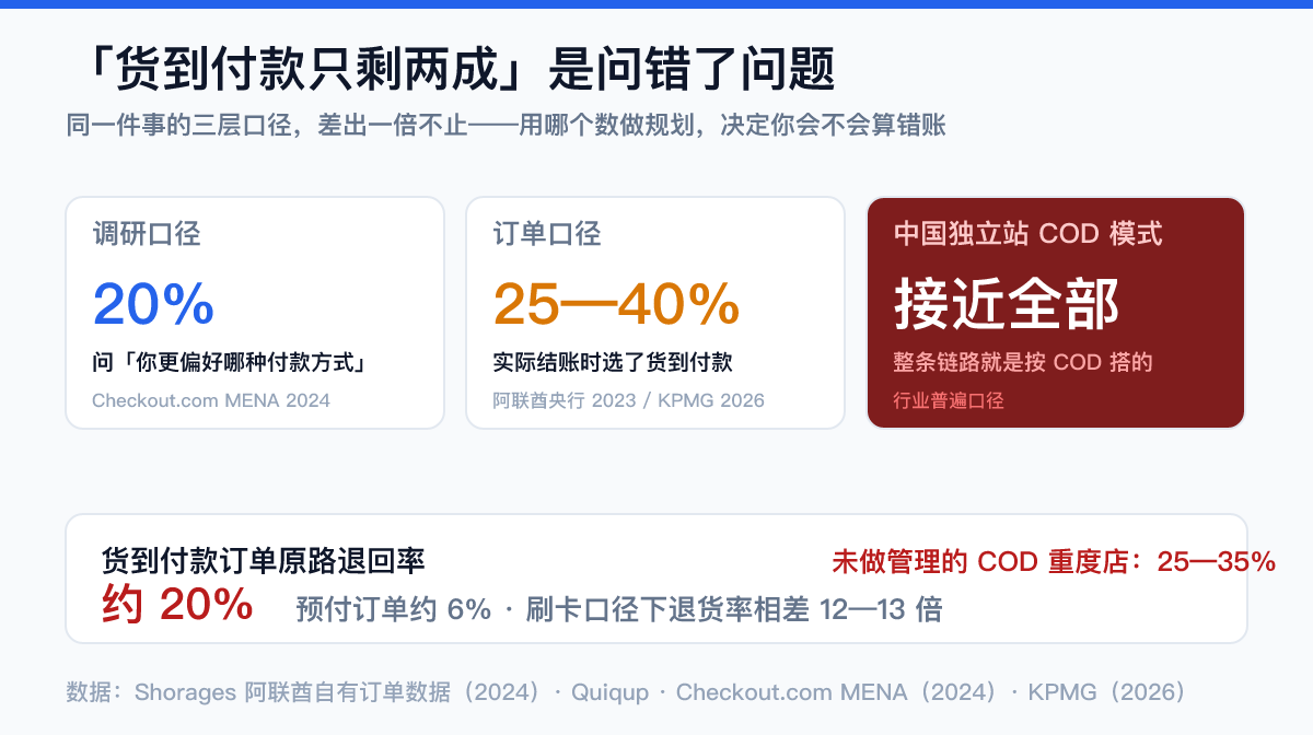 中东货到付款COD三层口径对比数据图:调研偏好20%、实际订单25-40%、中国独立站COD模式接近全部,以及COD订单20%原路退回vs预付6%