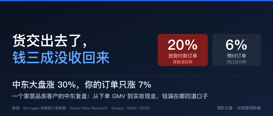 中东出海案例解析：三成订单收不到钱，大盘涨30%你的订单只涨7%