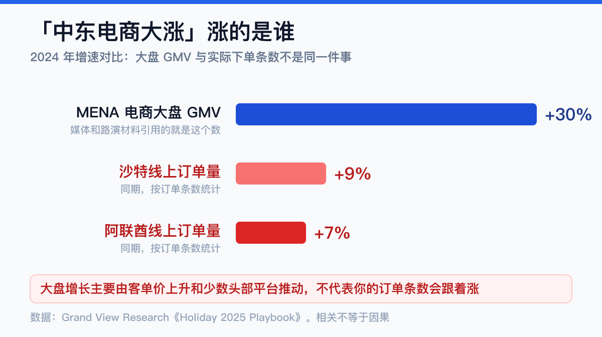 中东电商增速对比数据图:MENA大盘GMV增长超30%,同期阿联酋线上订单量仅增7%、沙特9%——中东出海市场增长结构拆解