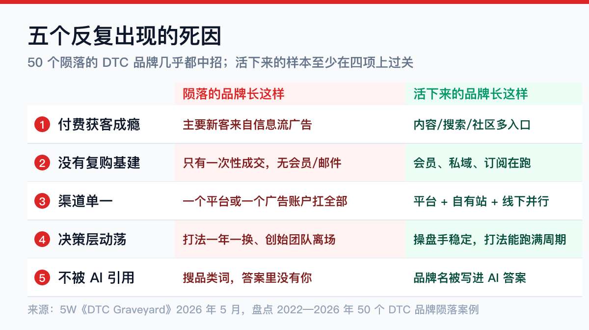 出海失败原因五个共同模式对照：付费获客成瘾、没有复购基建、渠道单一、决策层动荡、不被AI引用——陨落品牌与存活品牌对比