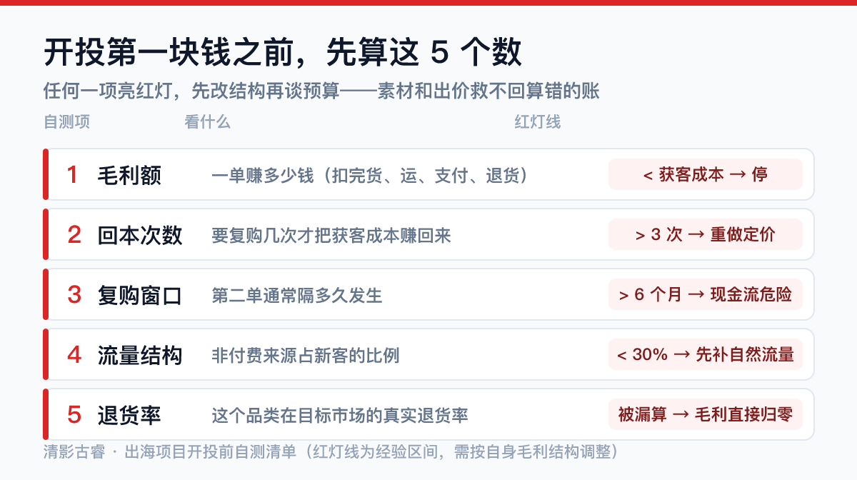 出海项目开投前自测清单：毛利额、回本次数、复购窗口、流量结构、退货率五项红灯线——清影古睿出海失败复盘