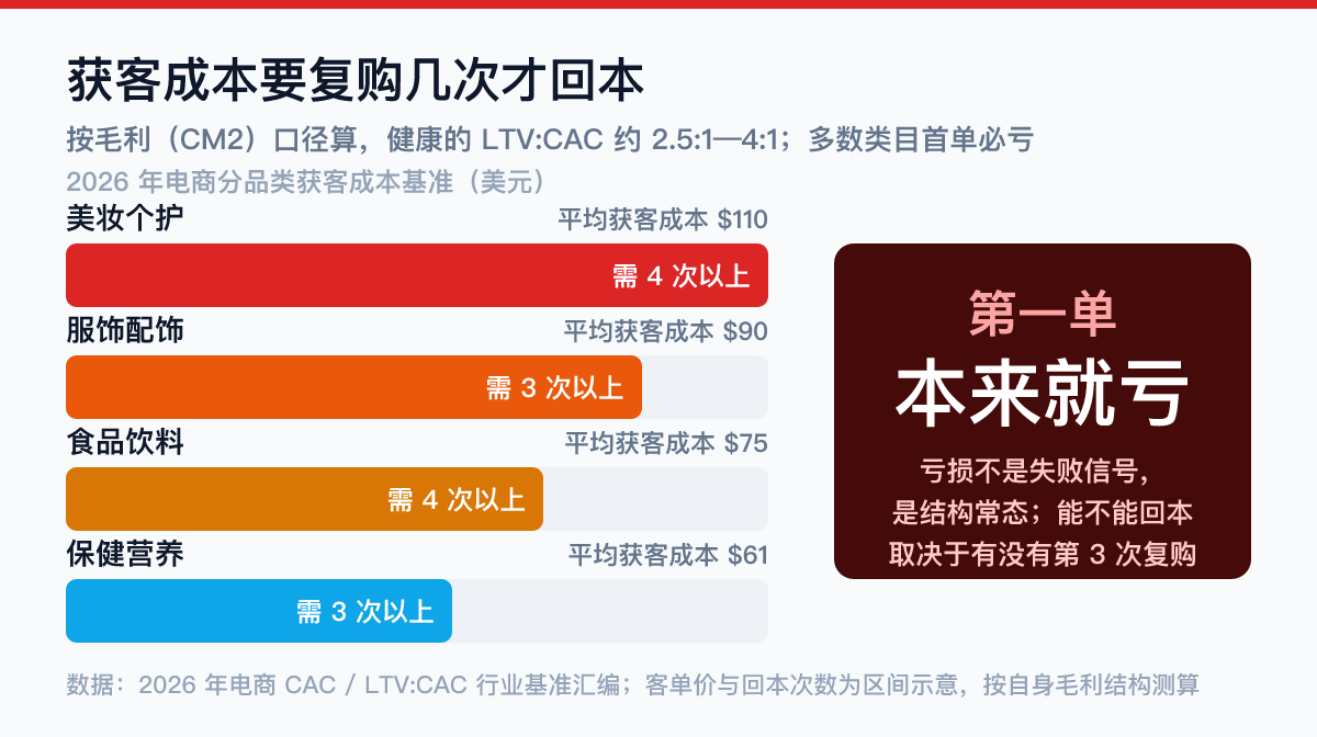 出海单位经济数据卡：2026年电商分品类获客成本基准，美妆110美元、服饰90美元、食品75美元、保健61美元，多数品类首单必亏需复购3次以上才回本