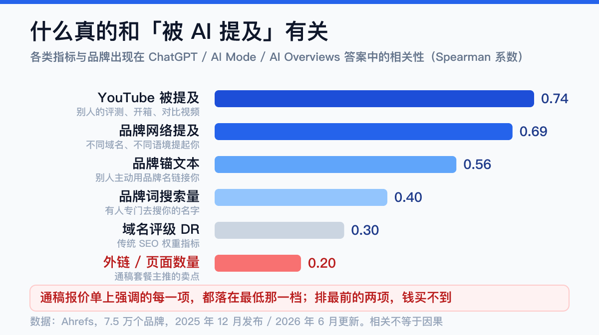 AI品牌提及相关性排行数据图：YouTube被提及0.74、品牌网络提及0.66-0.71、品牌锚文本0.51-0.63、品牌搜索量0.35-0.47、域名评级0.27-0.33、页面数0.19——Ahrefs 7.5万品牌研究