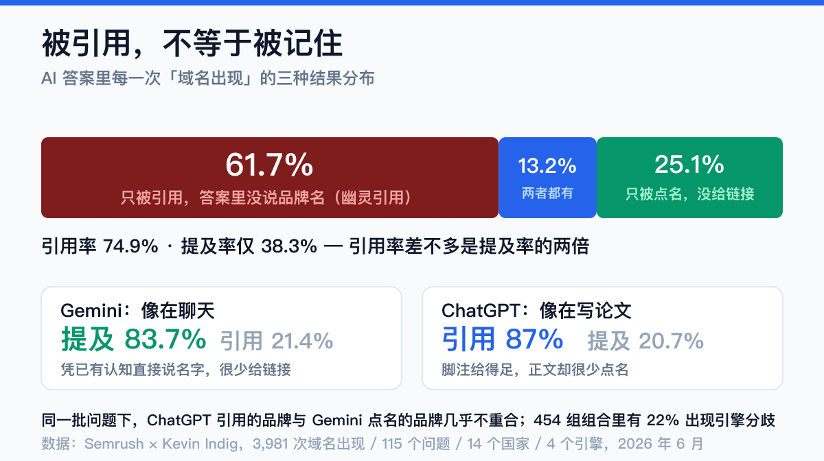 AI搜索幽灵引用数据图：61.7%只被引用不被提名、13.2%引用加提名、25.1%只被提名——Semrush与Kevin Indig 2026年研究