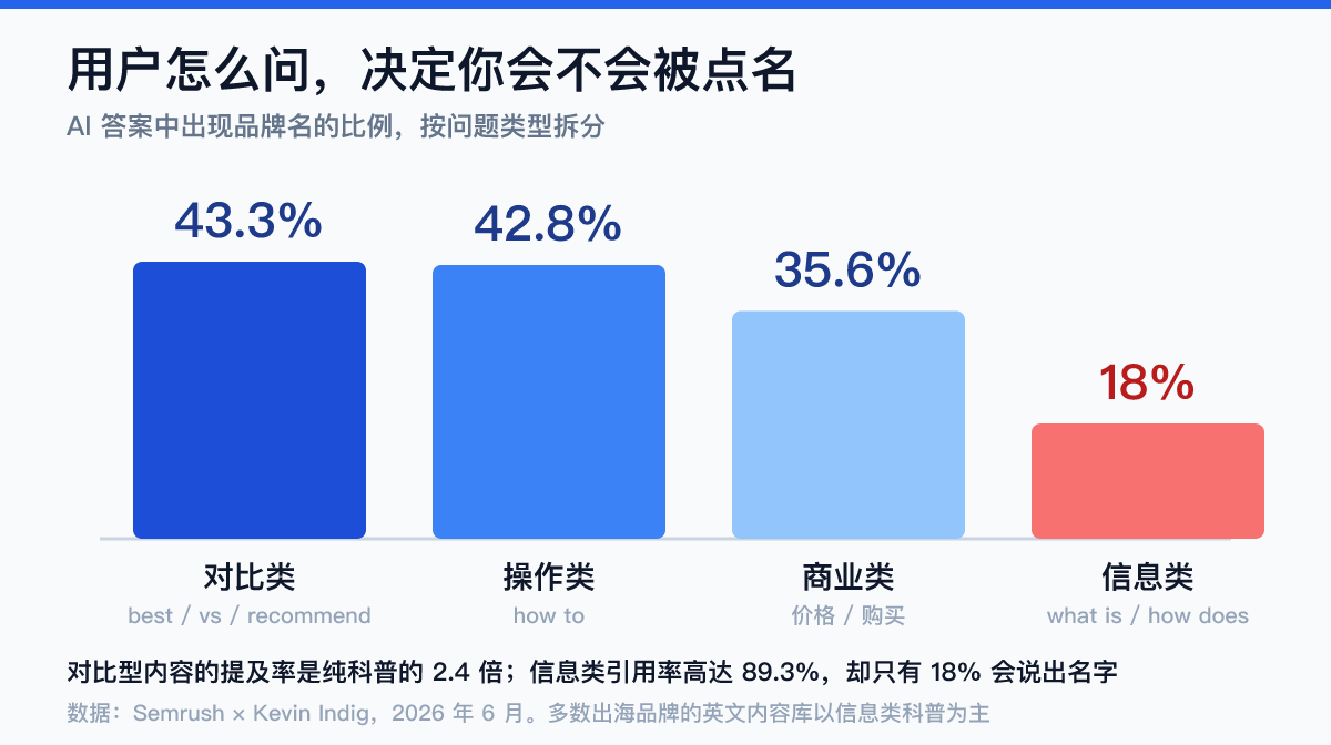 AI答案品牌提及率按问题类型对比数据图：对比类43.3%、how-to类42.8%、商业类35.6%、信息类仅18%——Semrush 2026年研究