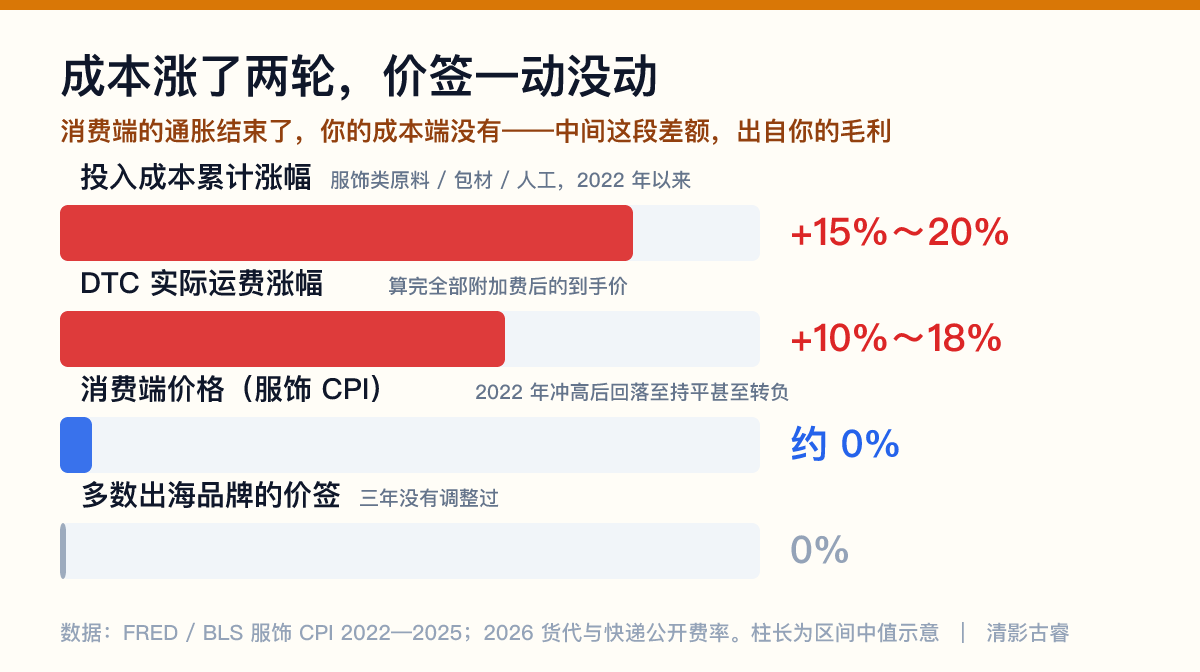 出海品牌成本与价签的剪刀差：2022年以来服饰类投入成本累计上涨15%-20%、DTC实际运费涨10%-18%，而消费端价格回落至持平——不涨价等于用毛利补贴