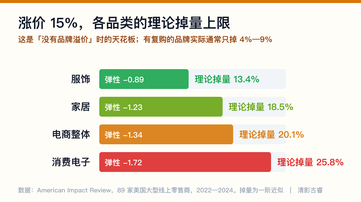 线上品类价格弹性对比：服饰-0.89、家居-1.23、电商整体-1.34、消费电子-1.72，涨价15%对应的理论销量损失13%至26%