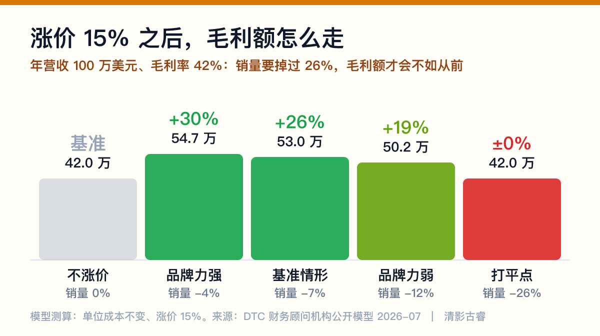 涨价15%的毛利算术：销量掉4%毛利额+30%、掉7%+26%、掉12%仍+19%，销量要掉到26%以上毛利额才会不如从前