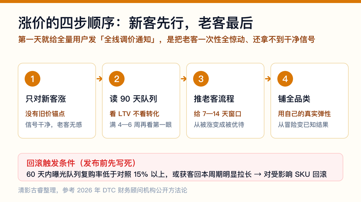 出海品牌涨价四步顺序流程图：新客试涨→读90天队列→推老客留存流程→全品类铺开，并预设回滚触发条件