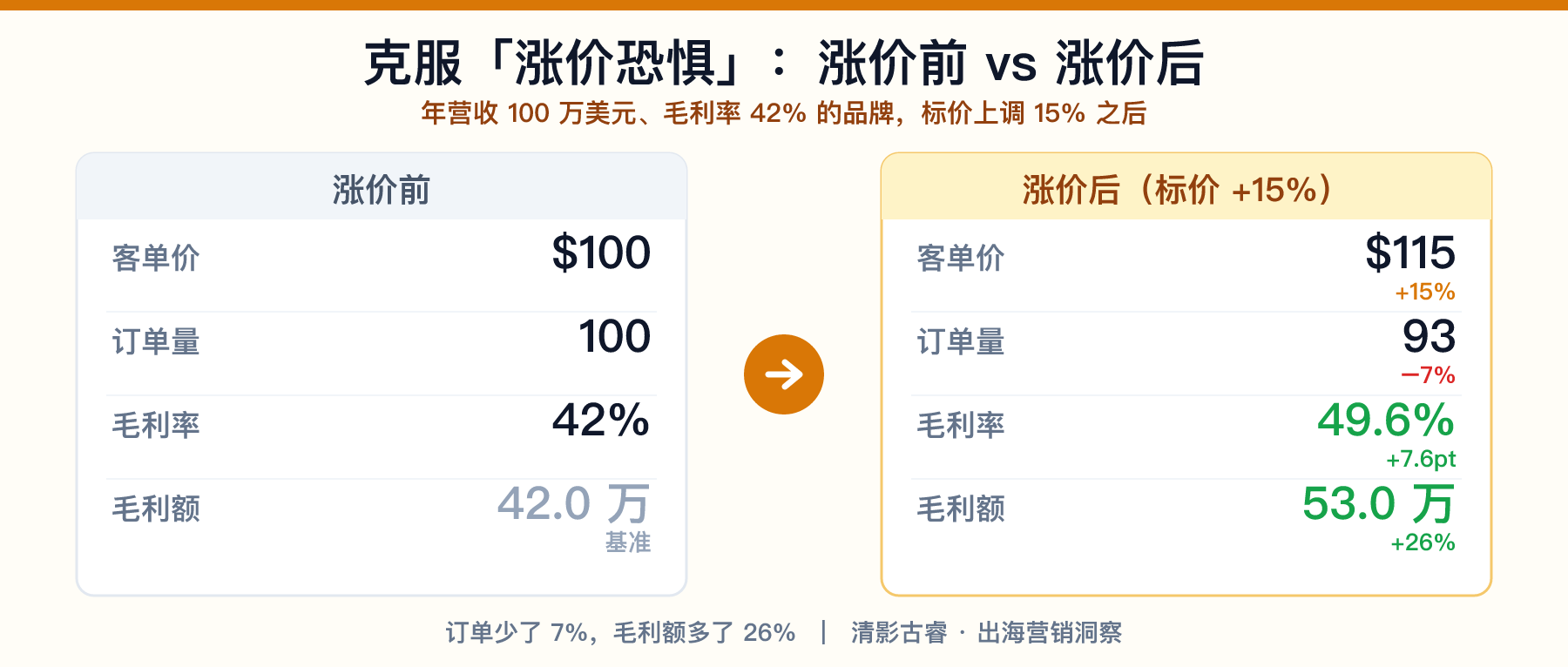出海品牌定价：涨价15%订单只掉4-9%，毛利率反而增加，克服「涨价恐惧」