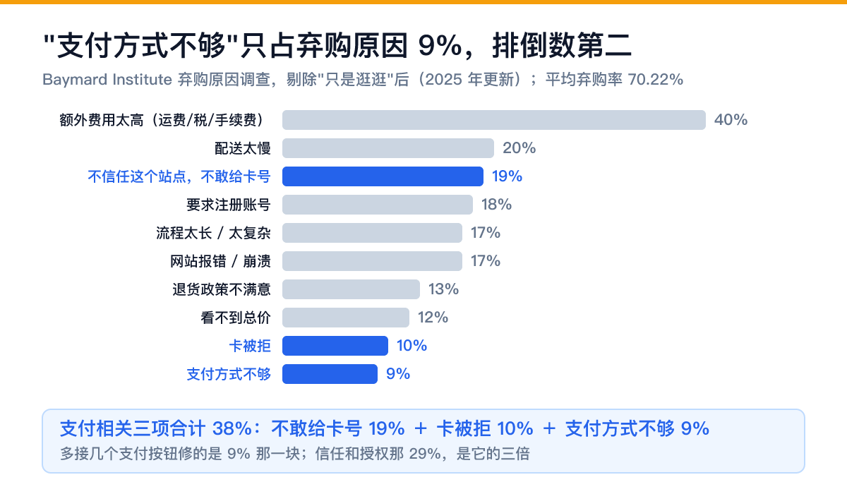 独立站弃购原因分布：不敢给卡号 19%、卡被拒 10%、支付方式不够 9%，三项支付相关原因合计 38%（Baymard 2025）