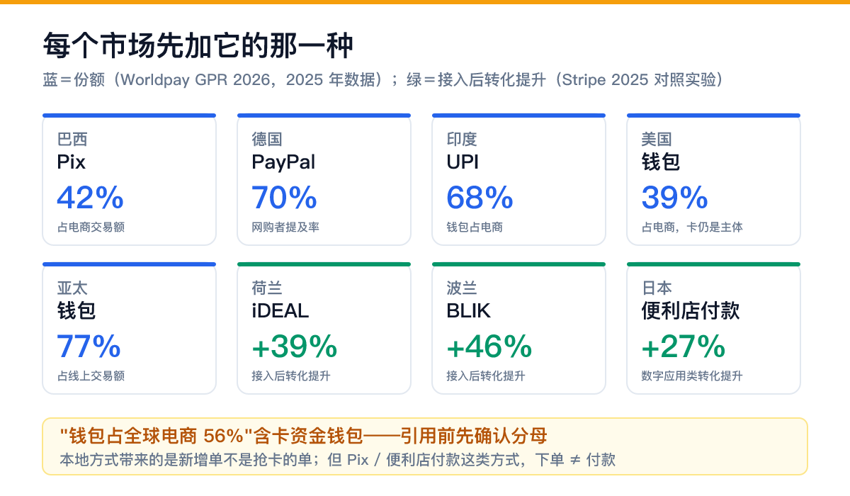 出海主要市场本地支付方式份额：巴西 Pix 42%、德国 PayPal 70% 提及率、印度 UPI 68%、美国钱包 39%、亚太钱包 77%、荷兰 iDEAL 转化 +39%、波兰 BLIK +46%