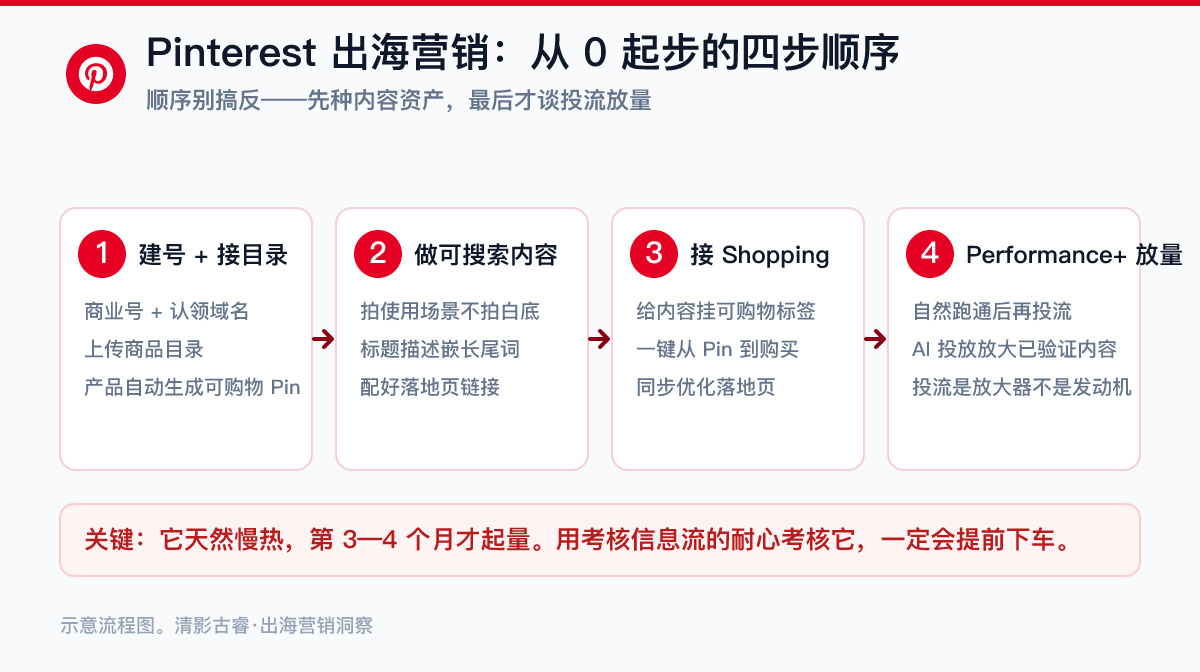 Pinterest 出海营销:从 0 起步的四步落地顺序 Pinterest出海营销四步落地流程:建商业号接商品目录、做可被搜索的场景内容、接Shopping把种草变成交、Performance+投流放量——清影古睿