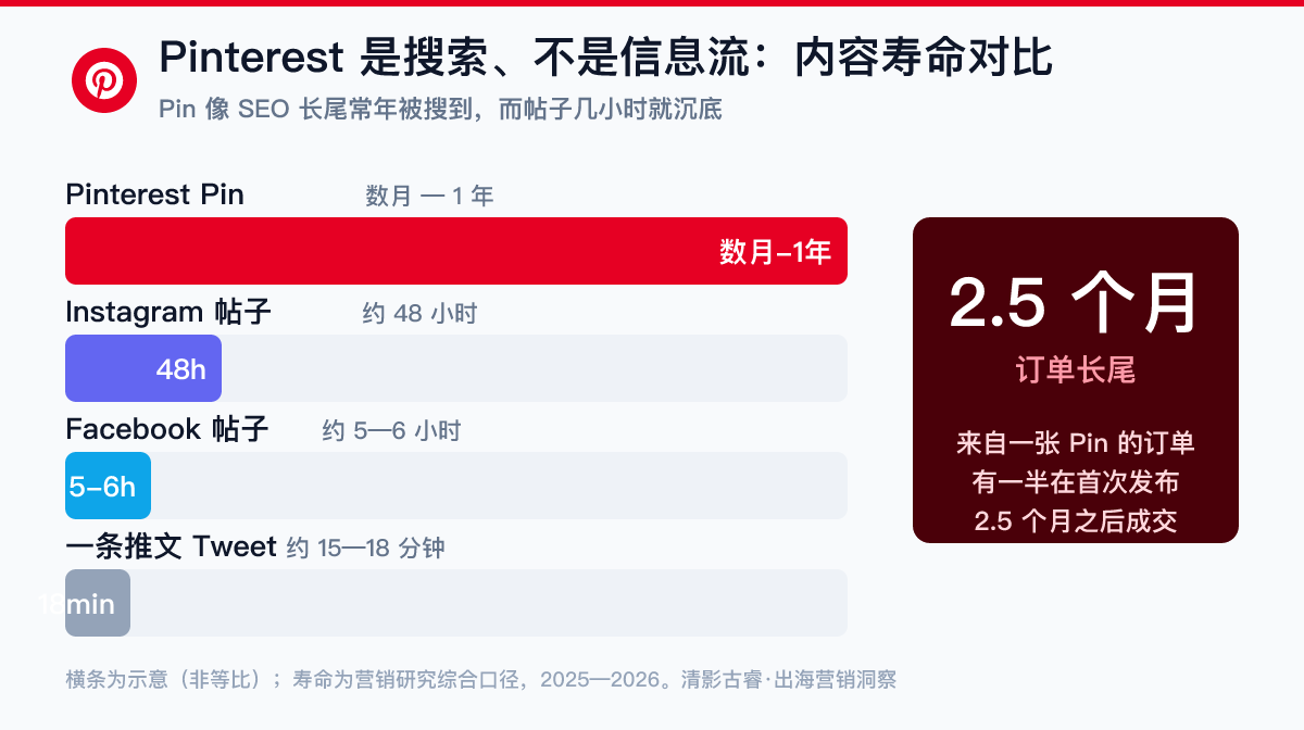 Pinterest 内容寿命 vs 其他平台:像 SEO 的常青长尾 各平台内容寿命对比:Pinterest的Pin寿命以月到一年计、订单一半在2.5个月后成交,而Twitter约18分钟、Instagram约48小时、Facebook约5-6小时——Pinterest出海营销像SEO
