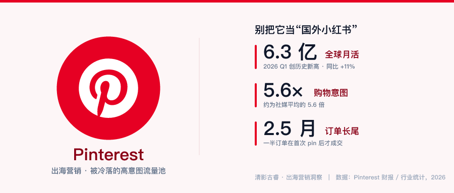Pinterest出海营销：75%用户带着购物意图来，中国品牌却集体缺席