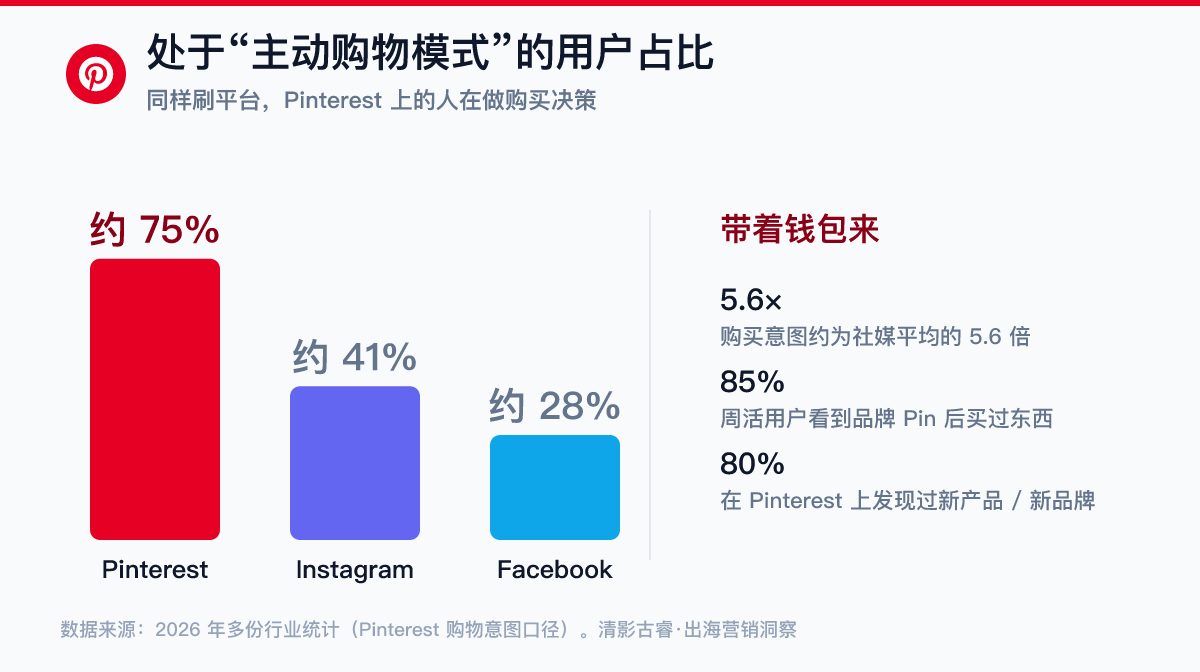 Pinterest 购物意图 vs Instagram / Facebook:带着钱包来 购物意图对比数据卡:Pinterest约75%用户处于主动购物模式,Instagram约41%、Facebook约28%,Pinterest购买意图约为社媒平均5.6倍——Pinterest出海营销高转化