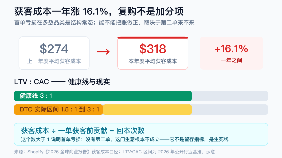 出海品牌获客成本与回本次数数据卡：平均获客成本从 274 美元涨到 318 美元、一年 +16.1%，LTV:CAC 健康线 3:1 而 DTC 实际区间 1.5:1 到 3:1