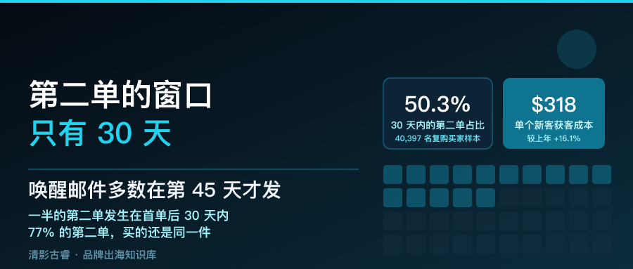 独立站复购率19%:第二单窗口只有30天,多数品牌第45天才发唤醒邮件