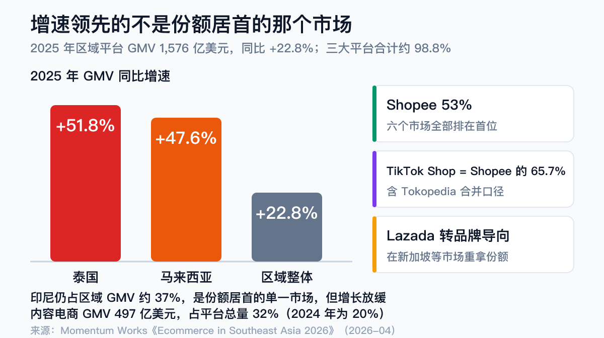 东南亚电商平台格局2025：平台GMV1576亿美元同比增22.8%，三大平台合计98.8%，Shopee占53%、TikTok Shop含Tokopedia为Shopee的65.7%，泰国增速51.8%马来西亚47.6%，印尼占37%