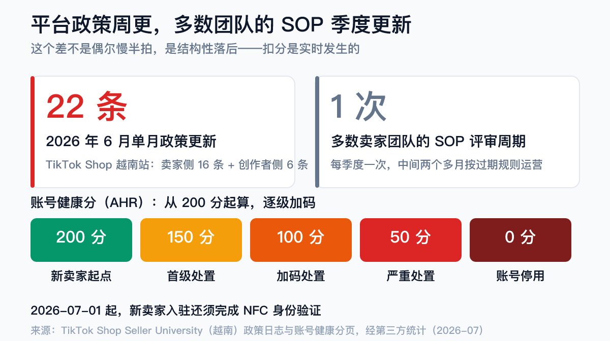 TikTok Shop东南亚合规节奏：越南卖家政策日志2026年6月单月16条卖家侧更新加6条创作者侧更新，账号健康分AHR从200分起算，150/100/50三级处置、0分停用