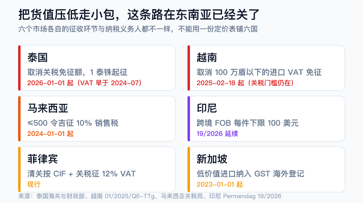 东南亚六国跨境电商免税额度与低价值商品税对照：泰国2026年1月1日起取消关税免征额从1泰铢起征、越南2025年2月取消100万越南盾进口增值税免征额、马来西亚500令吉以下征10%、印尼FOB100美元下限、菲律宾12%增值税