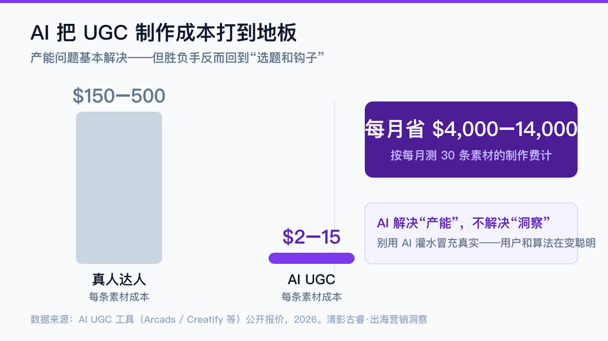 AI UGC成本对比数据图:真人达人单条素材约150-500美元、AI UGC每条约2-15美元,每月测30条素材制作费省约4000-14000美元——但AI解决的是产能不是洞察,胜负手回到选题和钩子(2026)