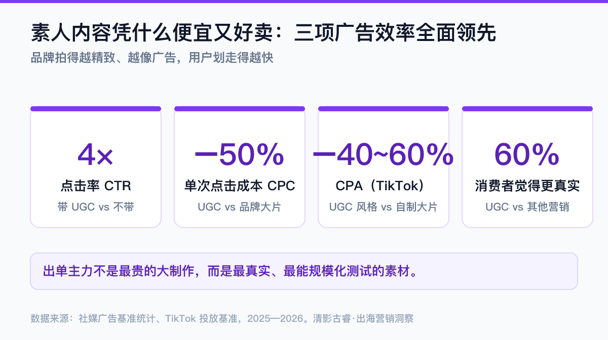 UGC素材对比品牌大片数据图:带UGC的广告点击率约4倍、单次点击成本CPC低约50%、TikTok上UGC风格素材CPA低40%-60%、约60%消费者认为UGC更真实——素人内容是海外投流出单主力